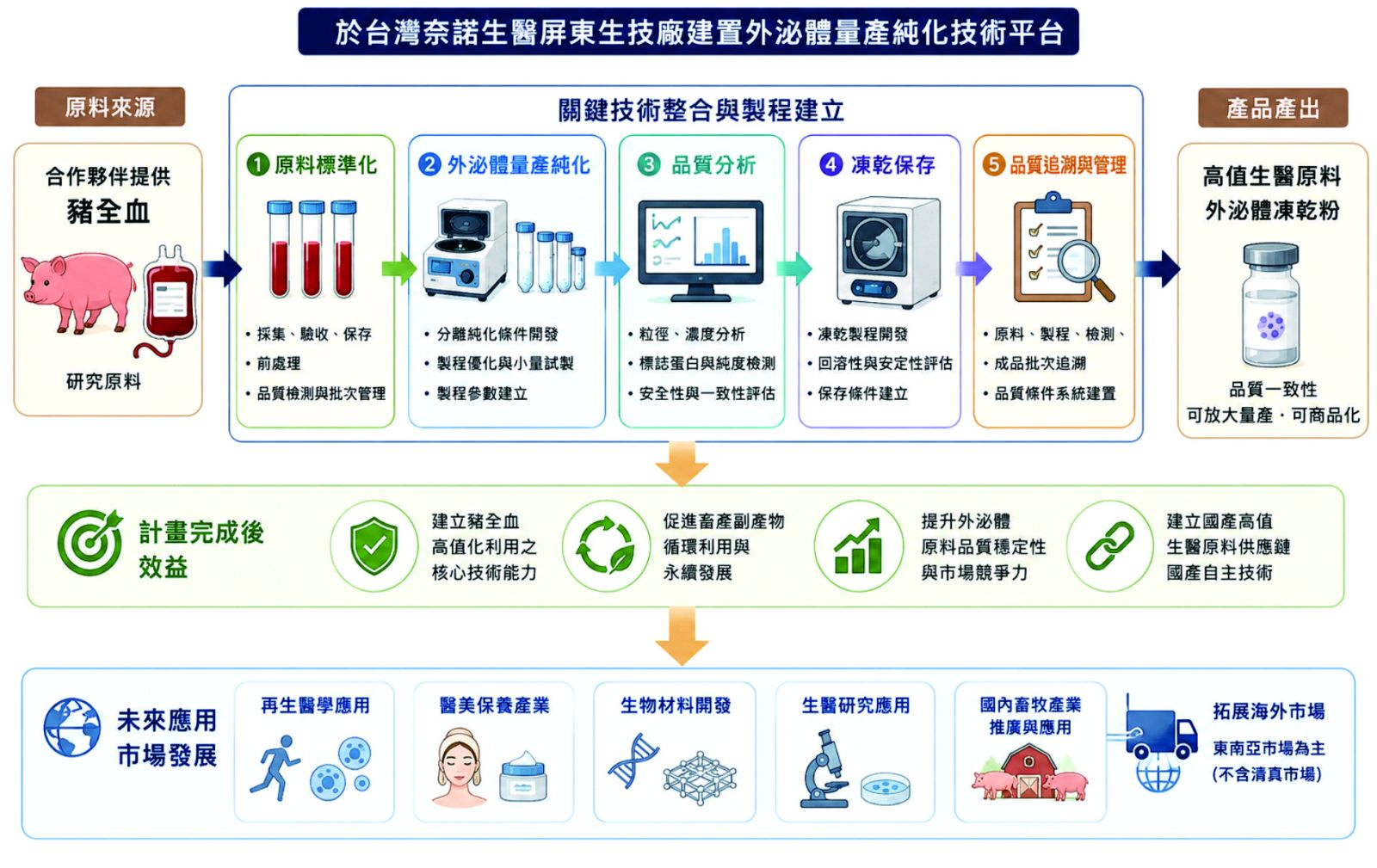 屏東縣政府SBIR計畫合作 進行豬源外泌體純化量產計畫 